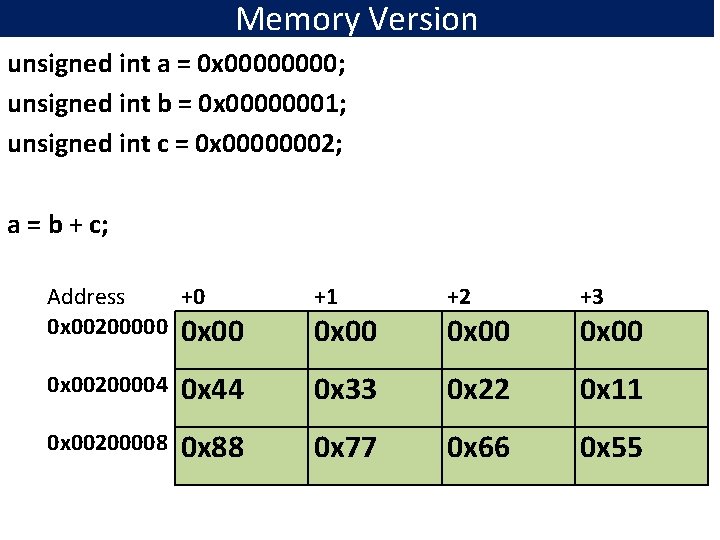 Memory Version unsigned int a = 0 x 0000; unsigned int b = 0