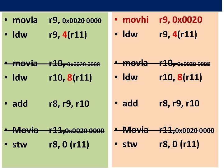  • movia • ldw r 9, 0 x 0020 0000 r 9, 4(r