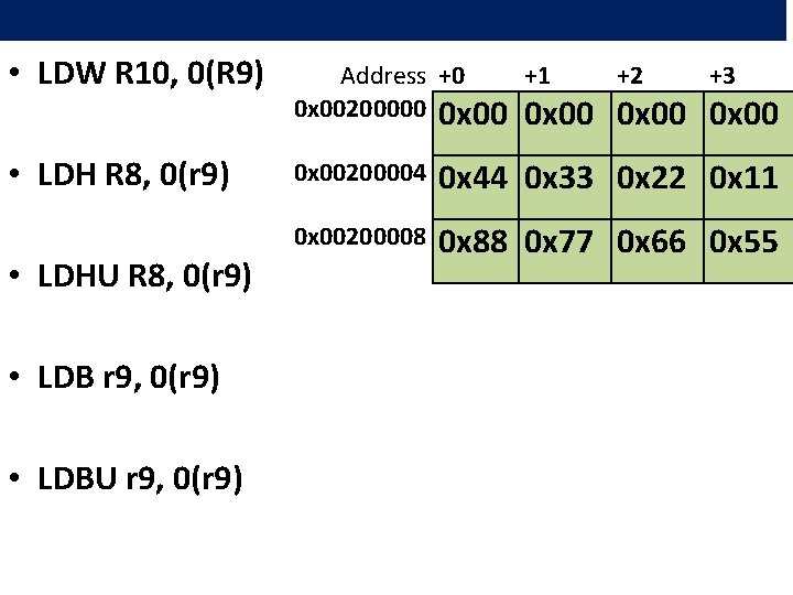  • LDW R 10, 0(R 9) Address +0 +1 +2 +3 0 x