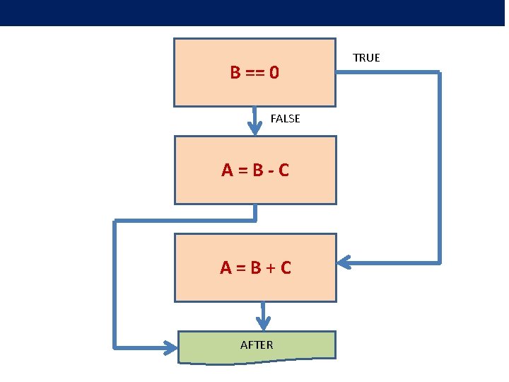 B == 0 FALSE A=B-C A=B+C AFTER TRUE 
