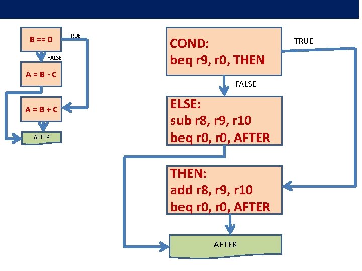 B == 0 FALSE A=B-C A=B+C AFTER TRUE COND: beq r 9, r 0,