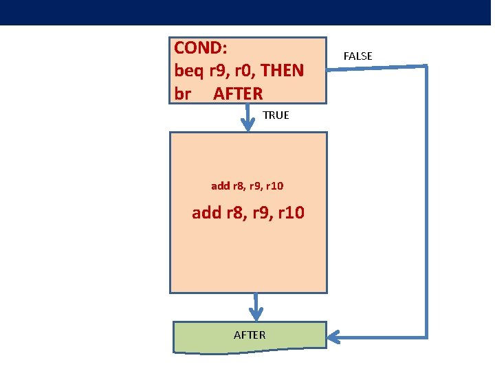 COND: beq r 9, r 0, THEN br AFTER TRUE add r 8, r