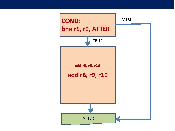 COND: bne r 9, r 0, AFTER TRUE add r 8, r 9, r