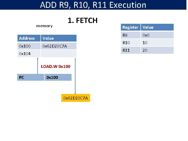 ADD R 9, R 10, R 11 Execution 1. FETCH memory Address Value 0