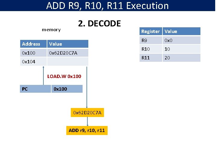 ADD R 9, R 10, R 11 Execution 2. DECODE memory Address Value 0