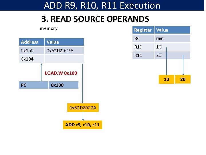 ADD R 9, R 10, R 11 Execution 3. READ SOURCE OPERANDS memory Register