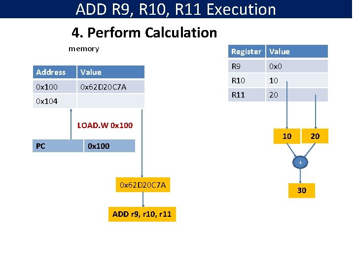 ADD R 9, R 10, R 11 Execution 4. Perform Calculation memory Register Value