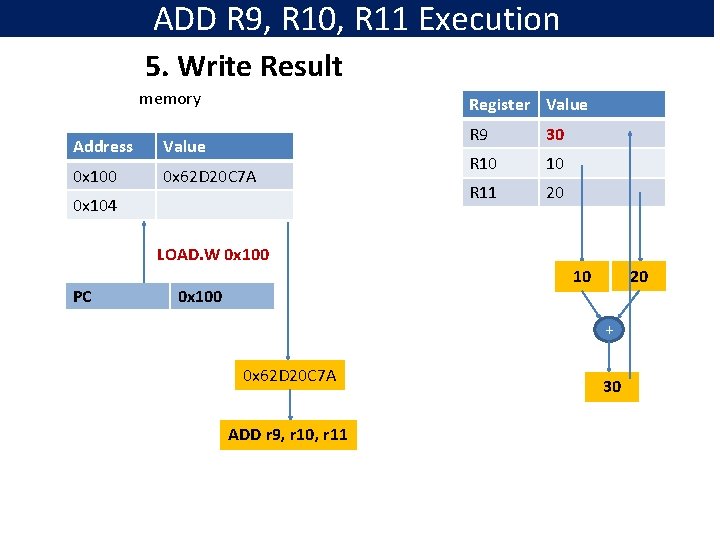 ADD R 9, R 10, R 11 Execution 5. Write Result memory Register Value