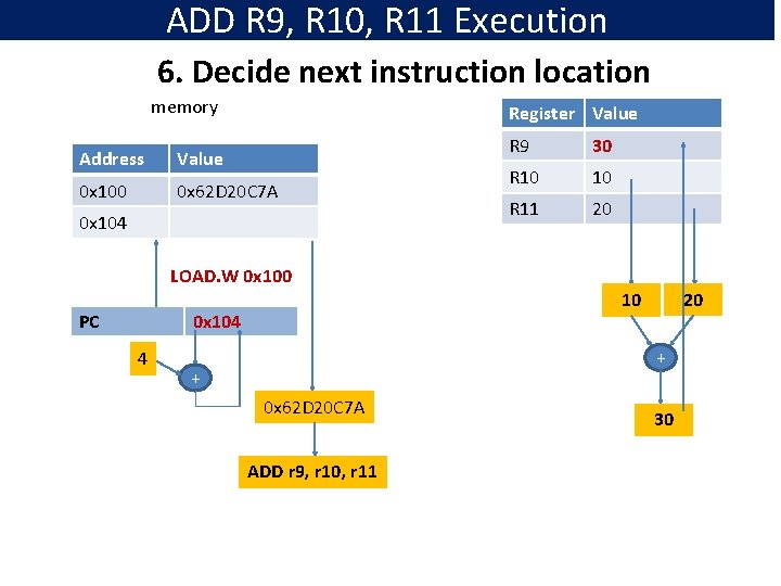 ADD R 9, R 10, R 11 Execution 6. Decide next instruction location memory
