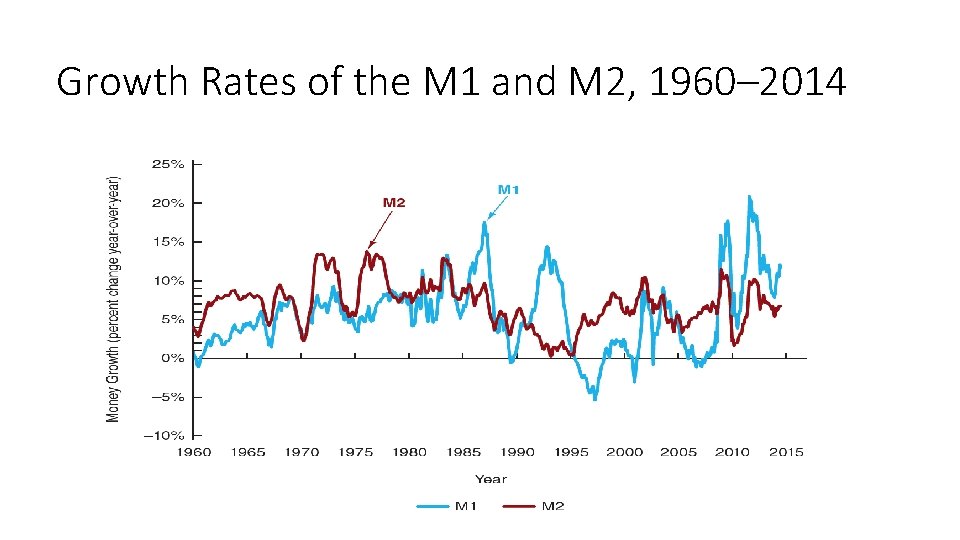 Growth Rates of the M 1 and M 2, 1960– 2014 