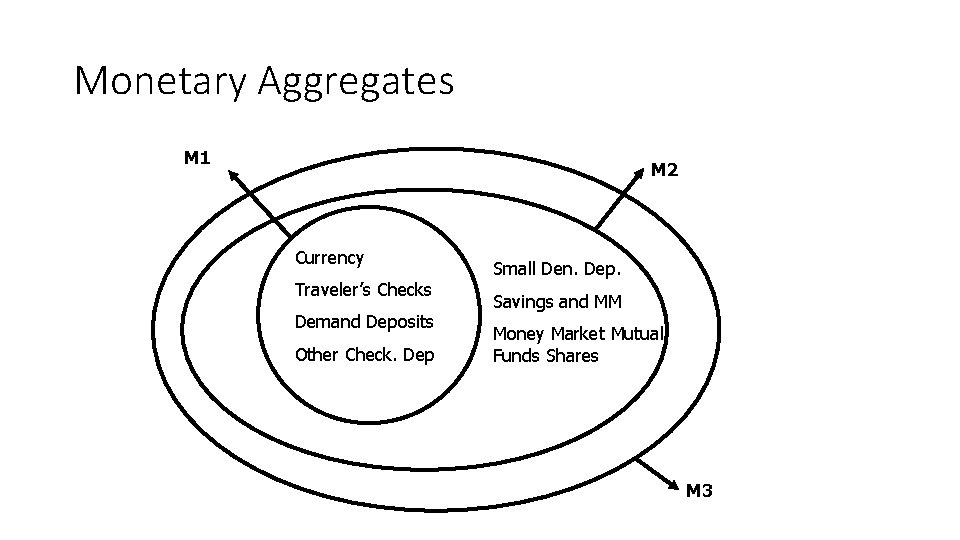 Monetary Aggregates M 1 M 2 Currency Traveler’s Checks Demand Deposits Other Check. Dep