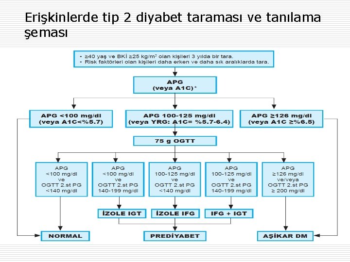 Erişkinlerde tip 2 diyabet taraması ve tanılama şeması 