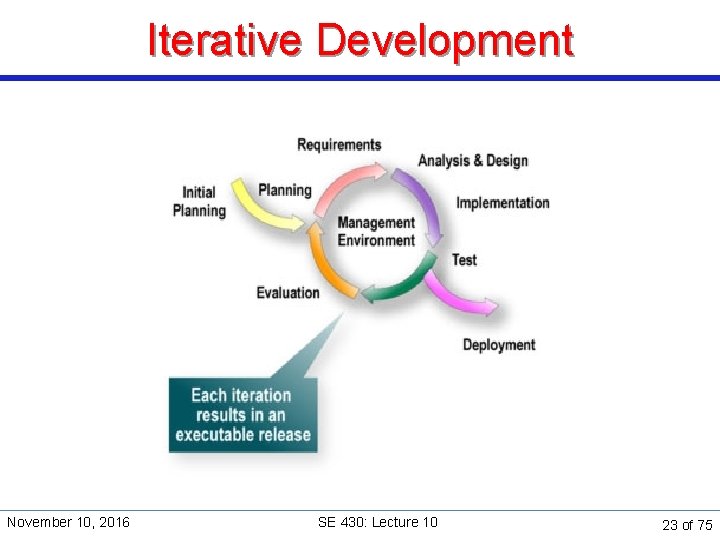 Iterative Development November 10, 2016 SE 430: Lecture 10 23 of 75 