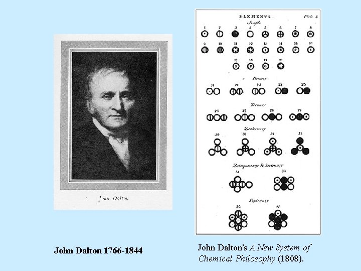 John Dalton 1766 -1844 John Dalton's A New System of Chemical Philosophy (1808). 