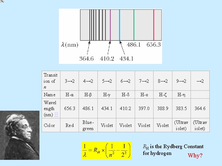 Transit ion of n 3→ 2 4→ 2 5→ 2 6→ 2 7→ 2