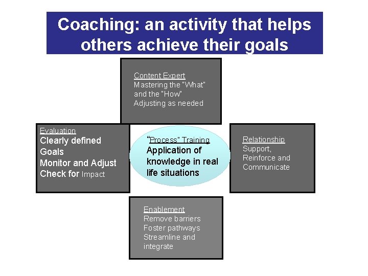 Coaching: an activity that helps others achieve their goals Content Expert Mastering the “What”