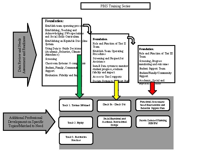 PBIS Training Series Data Review and Needs Assessment and Readiness Foundation: Additional Professional Development