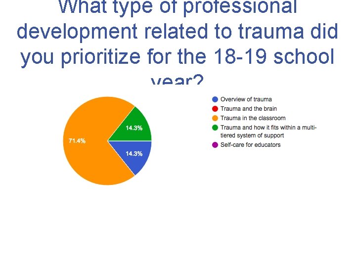 What type of professional development related to trauma did you prioritize for the 18