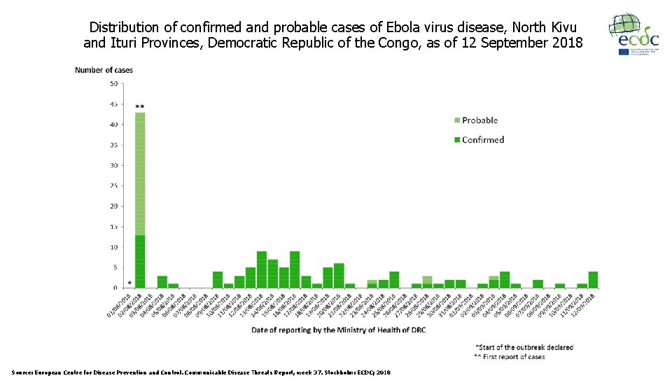 Distribution of confirmed and probable cases of Ebola virus disease, North Kivu and Ituri Distribution of confirmed and probable cases of Ebola virus disease, North Kivu and Ituri