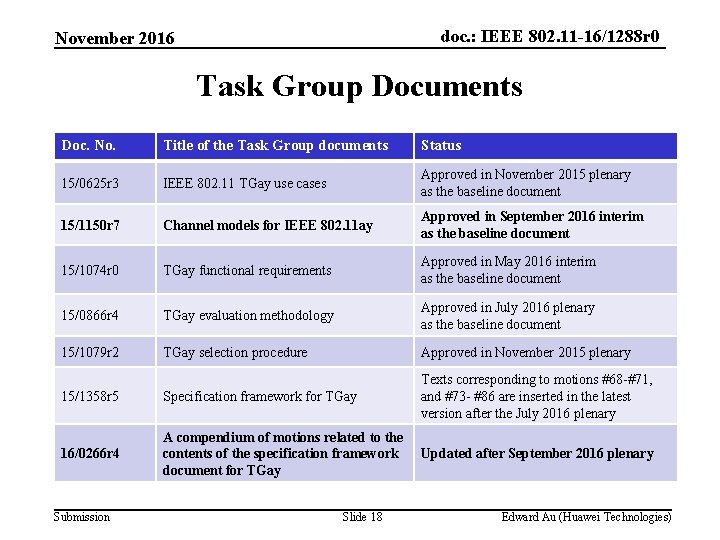 doc. : IEEE 802. 11 -16/1288 r 0 November 2016 Task Group Documents Doc.