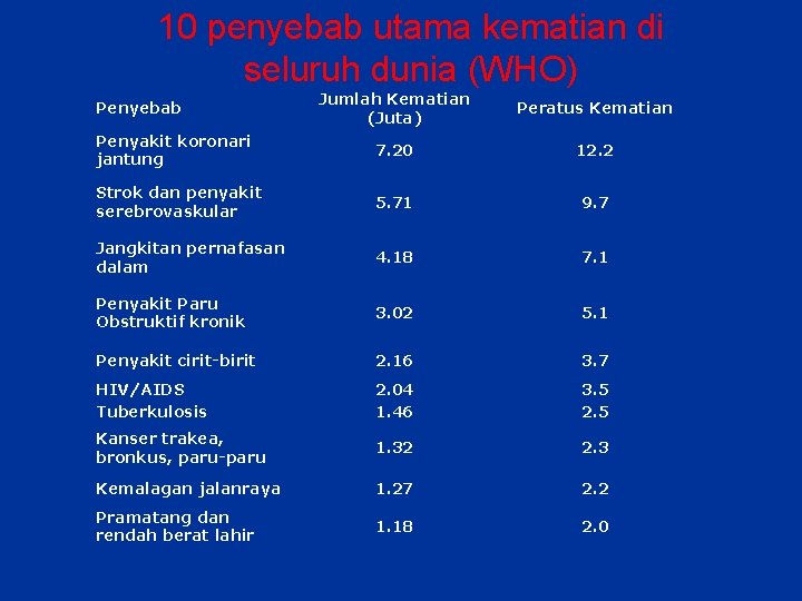 10 penyebab utama kematian di seluruh dunia (WHO) Jumlah Kematian (Juta) Peratus Kematian Penyakit 10 penyebab utama kematian di seluruh dunia (WHO) Jumlah Kematian (Juta) Peratus Kematian Penyakit