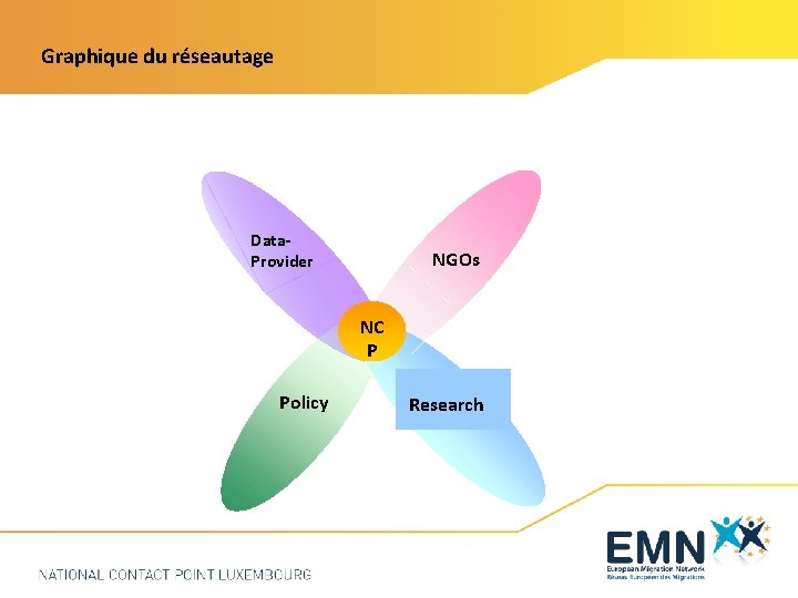 Graphique du réseautage Data. Provider NGOs NC P Policy Research 