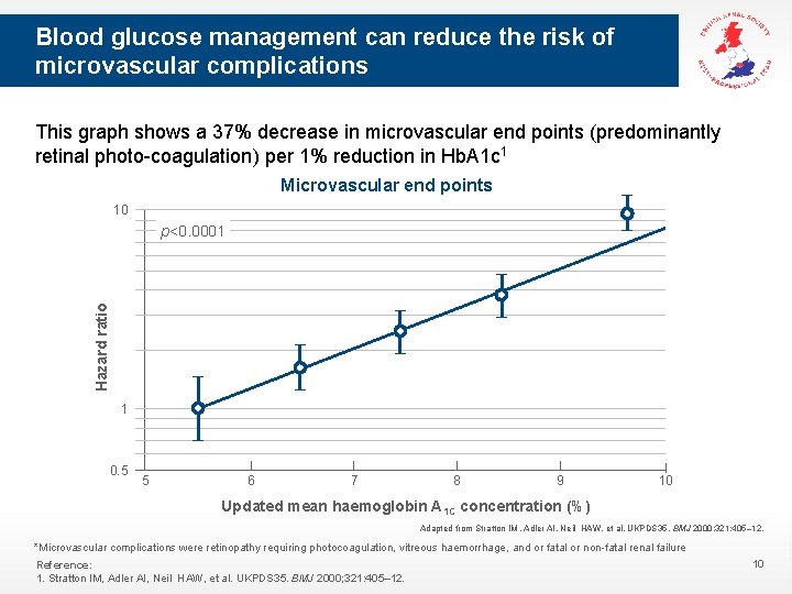 Blood glucose management can reduce the risk of microvascular complications This graph shows a