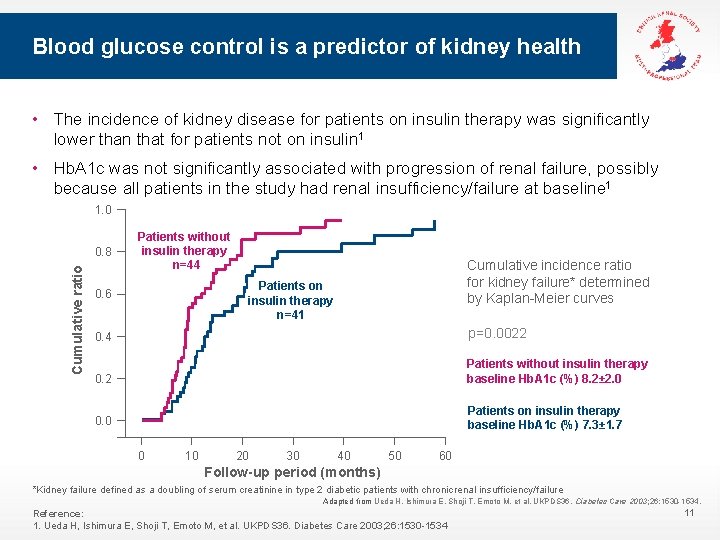 Blood glucose control is a predictor of kidney health • The incidence of kidney