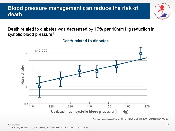 Blood pressure management can reduce the risk of death Death related to diabetes was