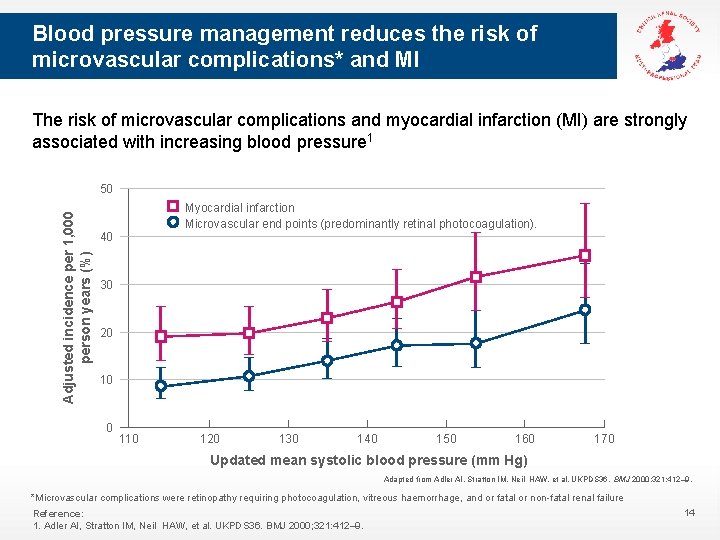 Blood pressure management reduces the risk of microvascular complications* and MI The risk of