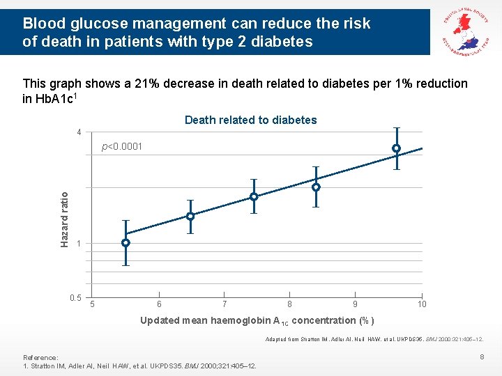 Blood glucose management can reduce the risk of death in patients with type 2