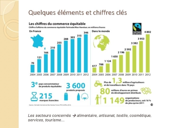 Quelques éléments et chiffres clés Les secteurs concernés alimentaire, artisanat, textile, cosmétique, services, tourisme…