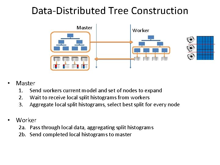 Data-Distributed Tree Construction Master Worker • Master 1. 2. 3. Send workers current model