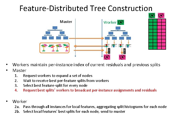 Feature-Distributed Tree Construction Master Worker • Workers maintain per-instance index of current residuals and