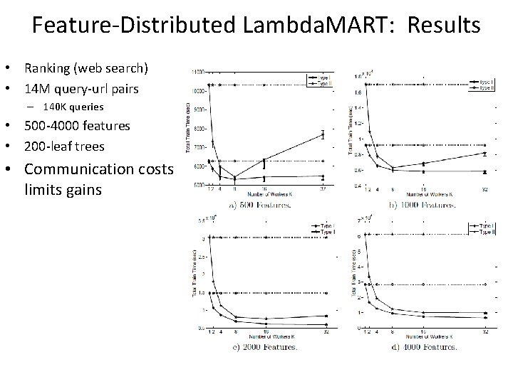 Feature-Distributed Lambda. MART: Results • Ranking (web search) • 14 M query-url pairs –