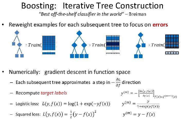 Boosting: Iterative Tree Construction “Best off-the-shelf classifier in the world” – Breiman • Reweight