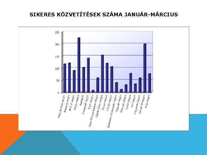 SIKERES KÖZVETÍTÉSEK SZÁMA JANUÁR-MÁRCIUS 