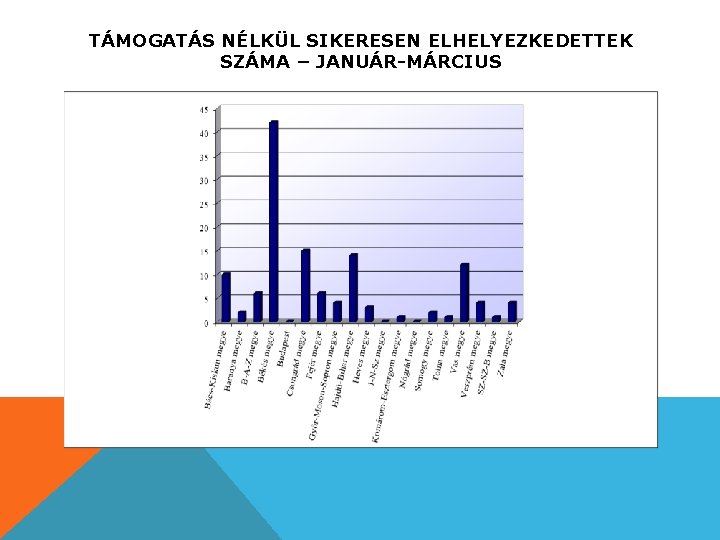 TÁMOGATÁS NÉLKÜL SIKERESEN ELHELYEZKEDETTEK SZÁMA – JANUÁR-MÁRCIUS 