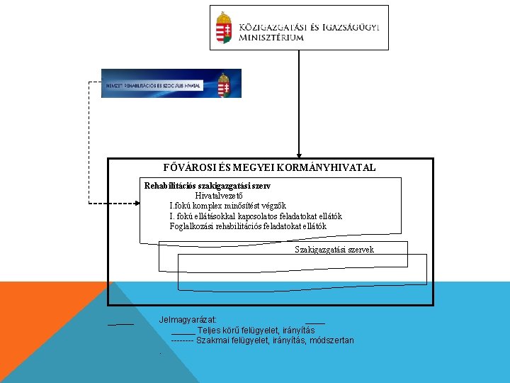 FŐVÁROSI ÉS MEGYEI KORMÁNYHIVATAL Rehabilitációs szakigazgatási szerv Hivatalvezető I. fokú komplex minősítést végzők I.