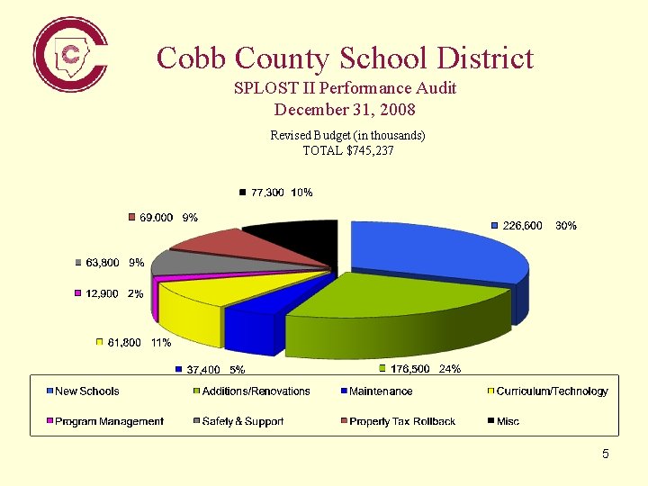 Cobb County School District SPLOST II Performance Audit December 31, 2008 Revised Budget (in