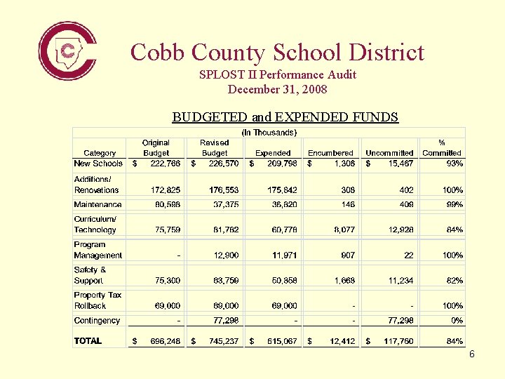 Cobb County School District SPLOST II Performance Audit December 31, 2008 BUDGETED and EXPENDED