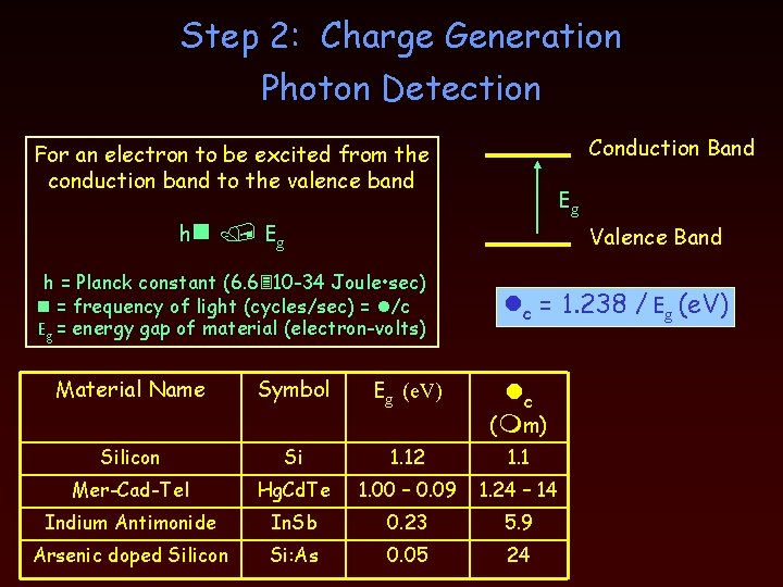Step 2: Charge Generation Photon Detection Conduction Band For an electron to be excited