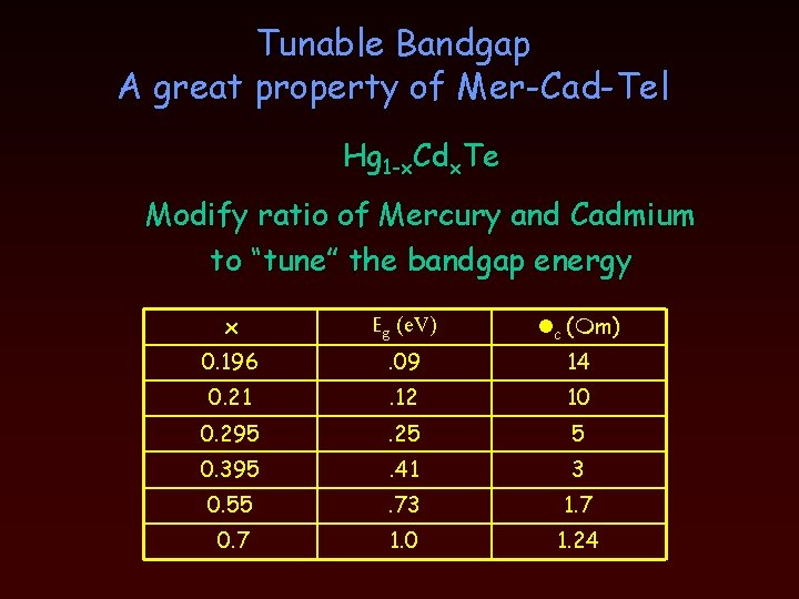 Tunable Bandgap A great property of Mer-Cad-Tel Hg 1 -x. Cdx. Te Modify ratio