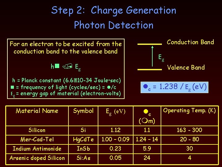Step 2: Charge Generation Photon Detection Conduction Band For an electron to be excited