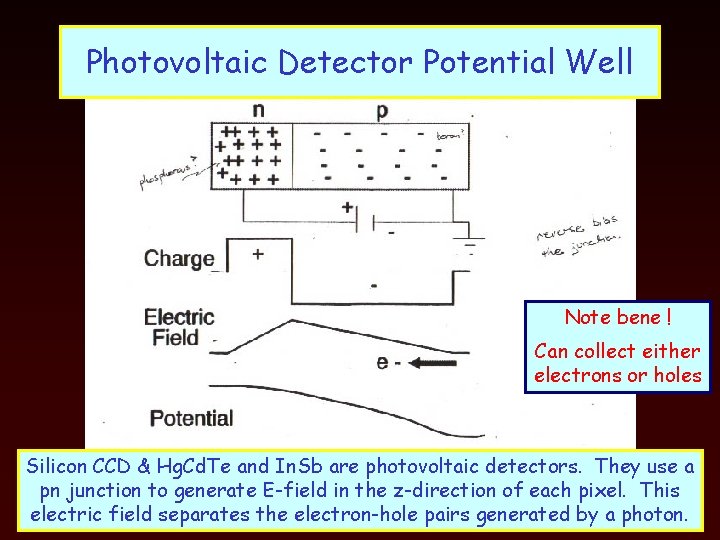 Photovoltaic Detector Potential Well Note bene ! Can collect either electrons or holes Silicon