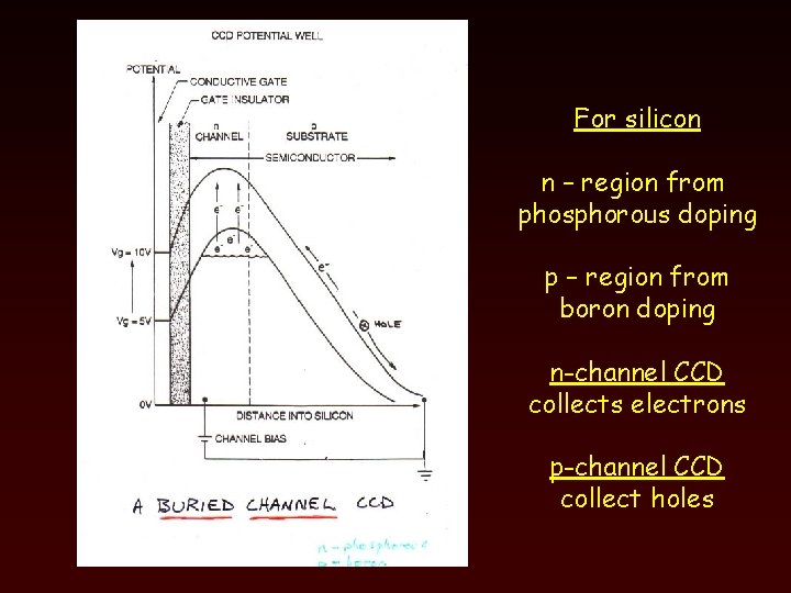 For silicon n – region from phosphorous doping p – region from boron doping
