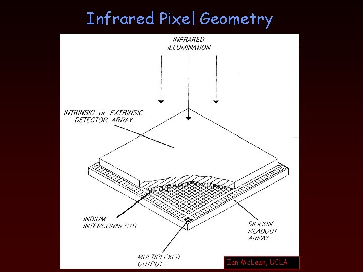Infrared Pixel Geometry Ian Mc. Lean, UCLA 