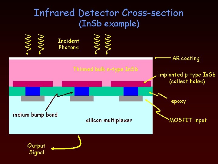Infrared Detector Cross-section (In. Sb example) Incident Photons AR coating Thinned bulk n-type In.