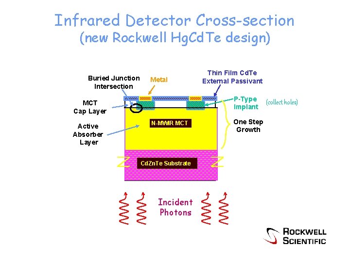 Infrared Detector Cross-section (new Rockwell Hg. Cd. Te design) Buried Junction Intersection Metal P-Type
