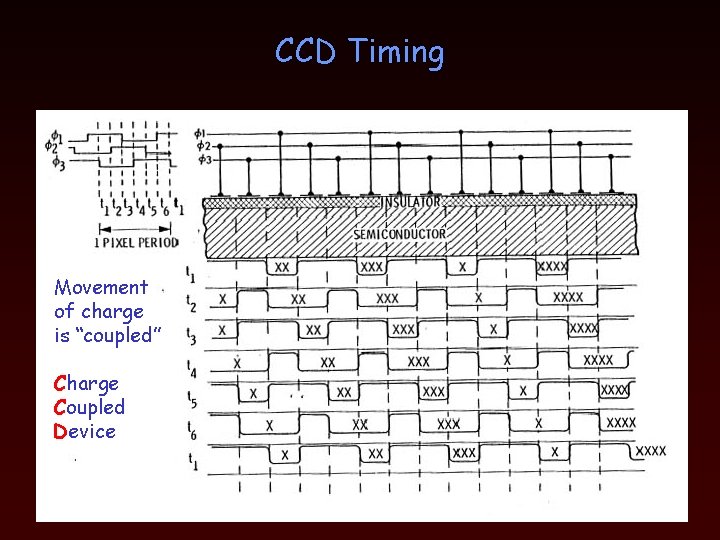 CCD Timing Movement of charge is “coupled” Charge Coupled Device 